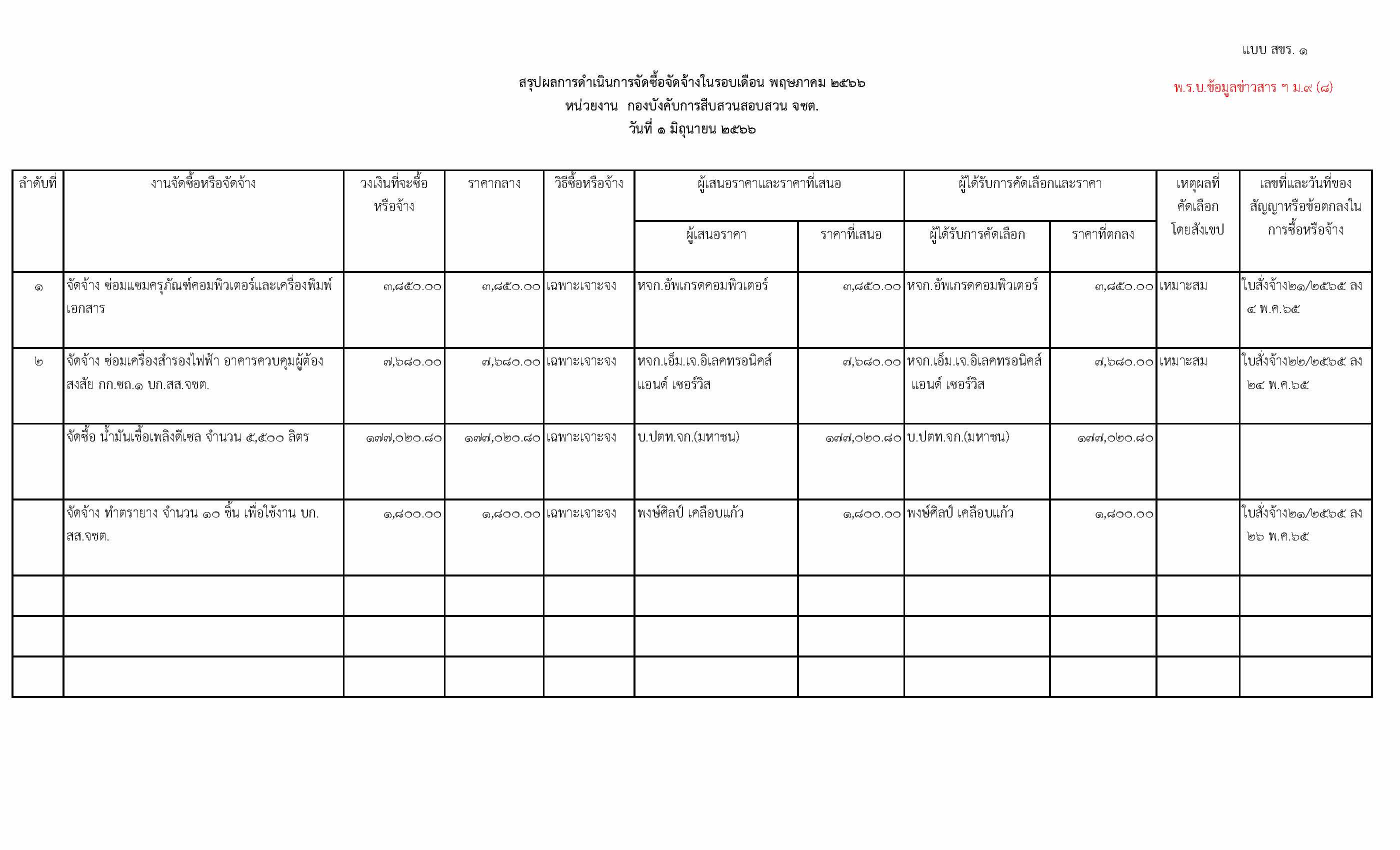 รายงาน สรุปจัดซื้อจัดจ้างายเดือน พ.ค.66