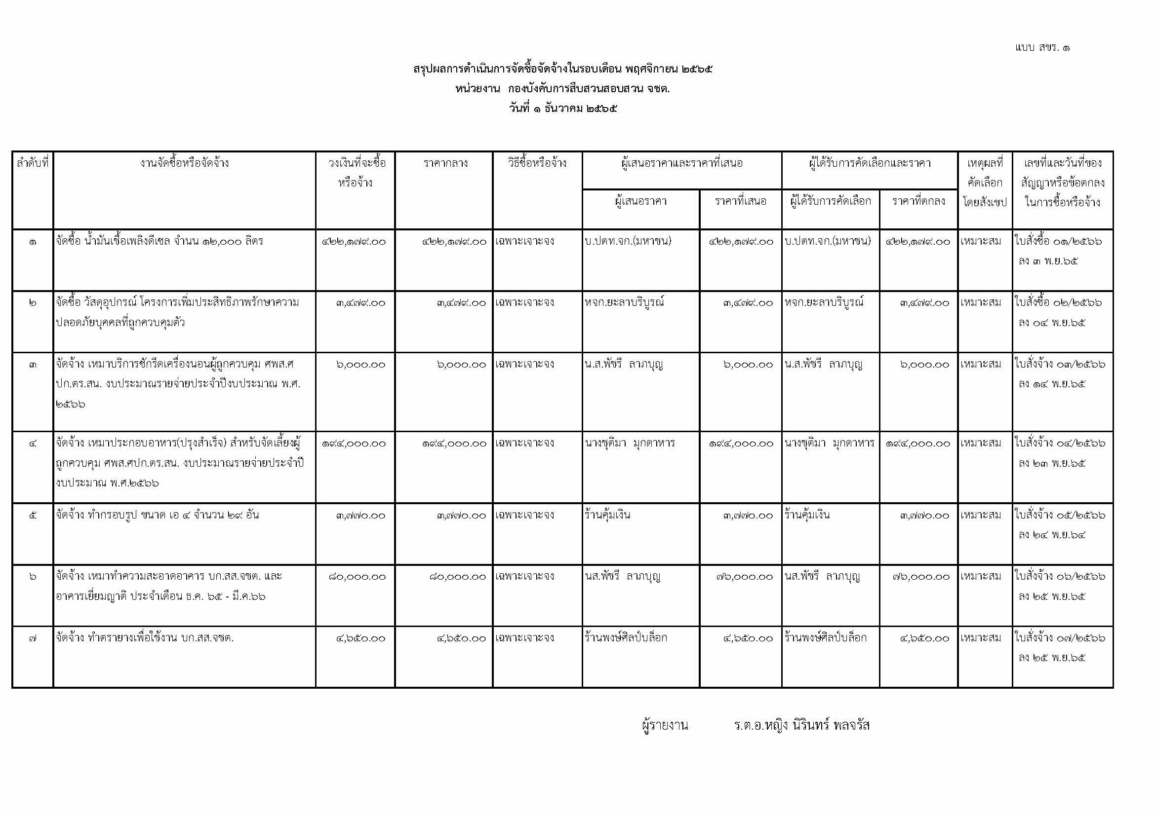 สรุปจัดซื้อจัดจ้าง พ.ย.65